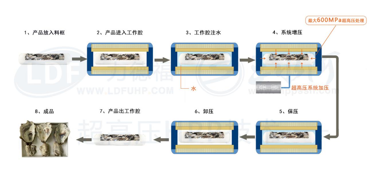 超高压设备处理牡蛎同时实现脱壳和杀菌